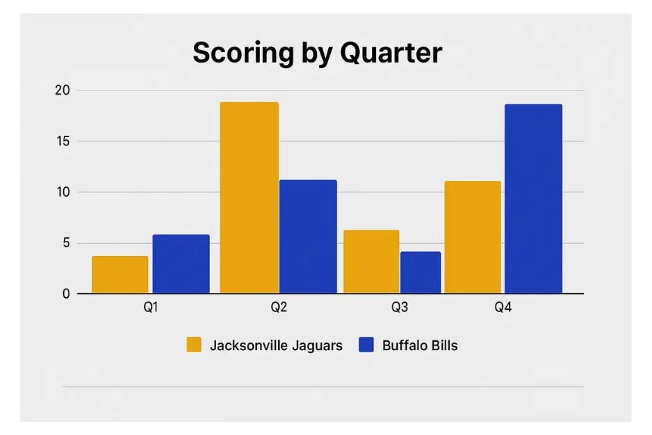 Jacksonville Jaguars vs Buffalo Bills - Scoring by Quarter chart