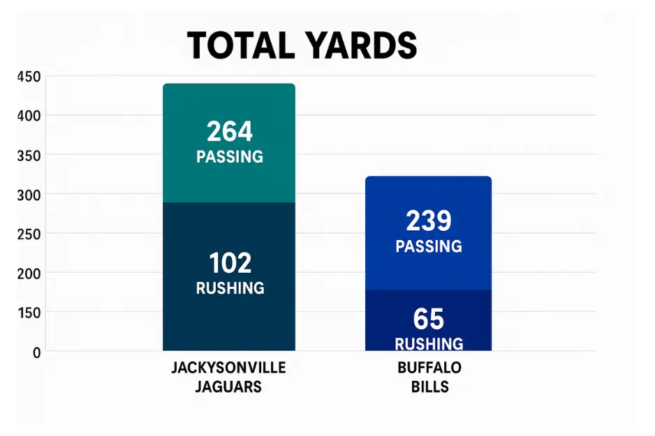 Jacksonville Jaguars vs Buffalo Bills - Yards comparison chart