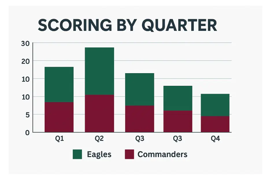 Philadelphia Eagles vs Washington Commanders - Scoring By Quarter Chart