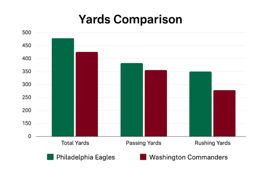 Philadelphia Eagles vs Washington Commanders - Yards Comparison Chart