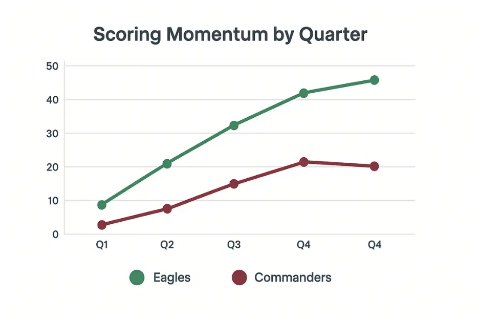 Scoring Momentum By Quarter Graph