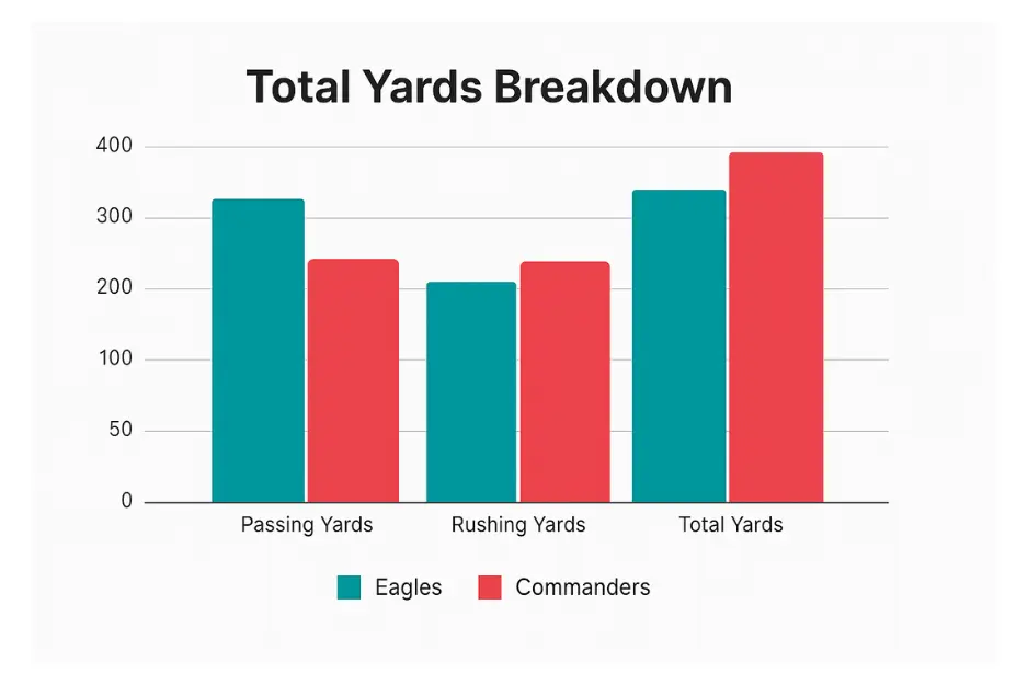 Total Passing and Russing Yards Breakdown Graph